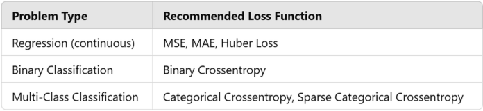 Mastering Loss Functions in Keras