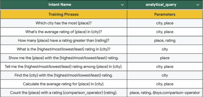 Empowering Conversational Analytics with Dialogflow CX and NL2SQL