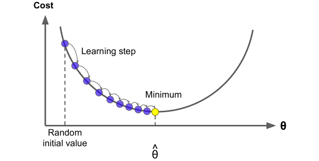 Navigating Gradient Descent for Optimal Models