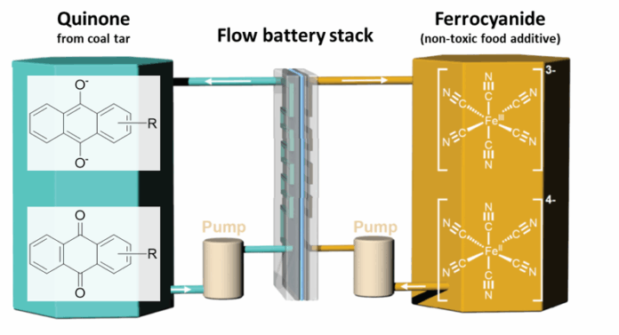 Quino Energy Receives Grant for 8MWh Organic Flow Battery Demonstration Project
