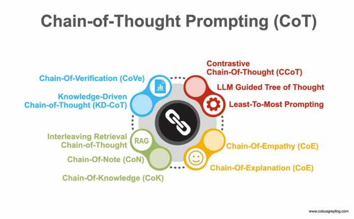 Success and Failure of Chain of Thought (CoT) in Models