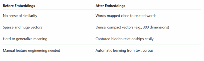 Word Embeddings in Natural Language Processing
