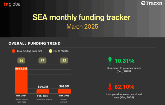 Startup Funding Snapshot for March 2025