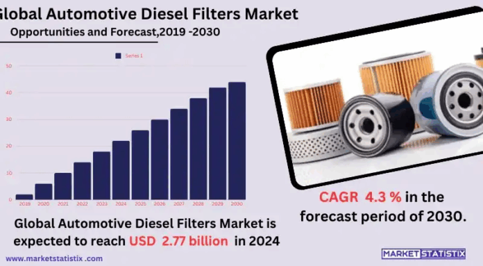 Automotive Diesel Filters Market Growth